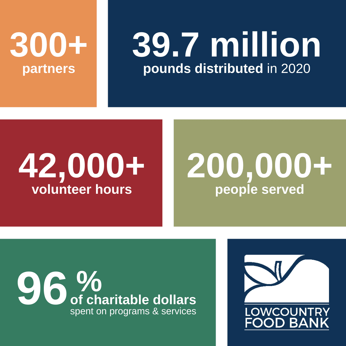 Lowcountry Food Bank By The Numbers